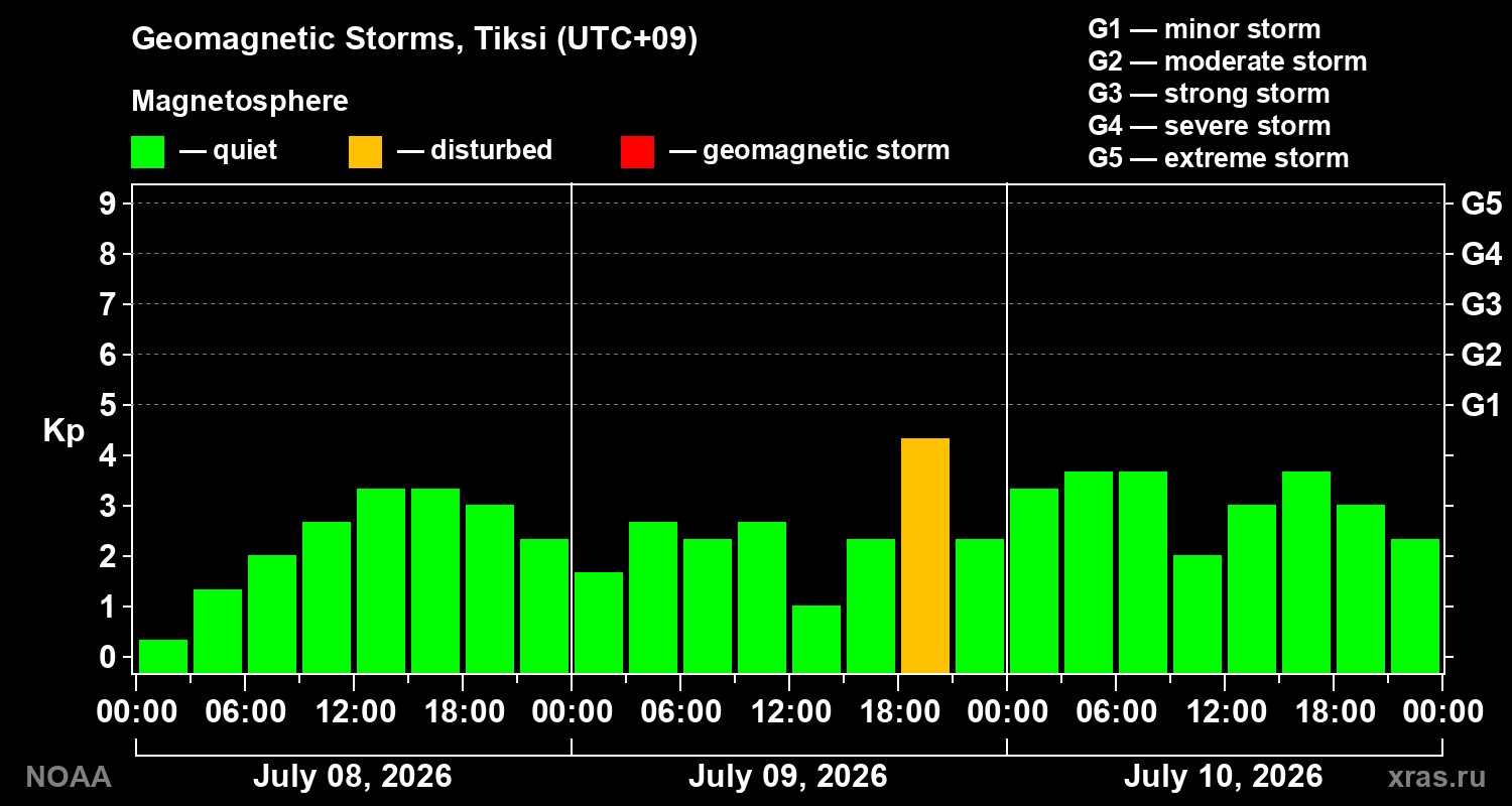 Geomagnetic index Kp for 3 days