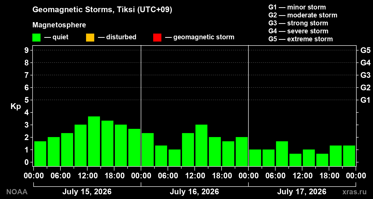 Geomagnetic index Kp for 3 days