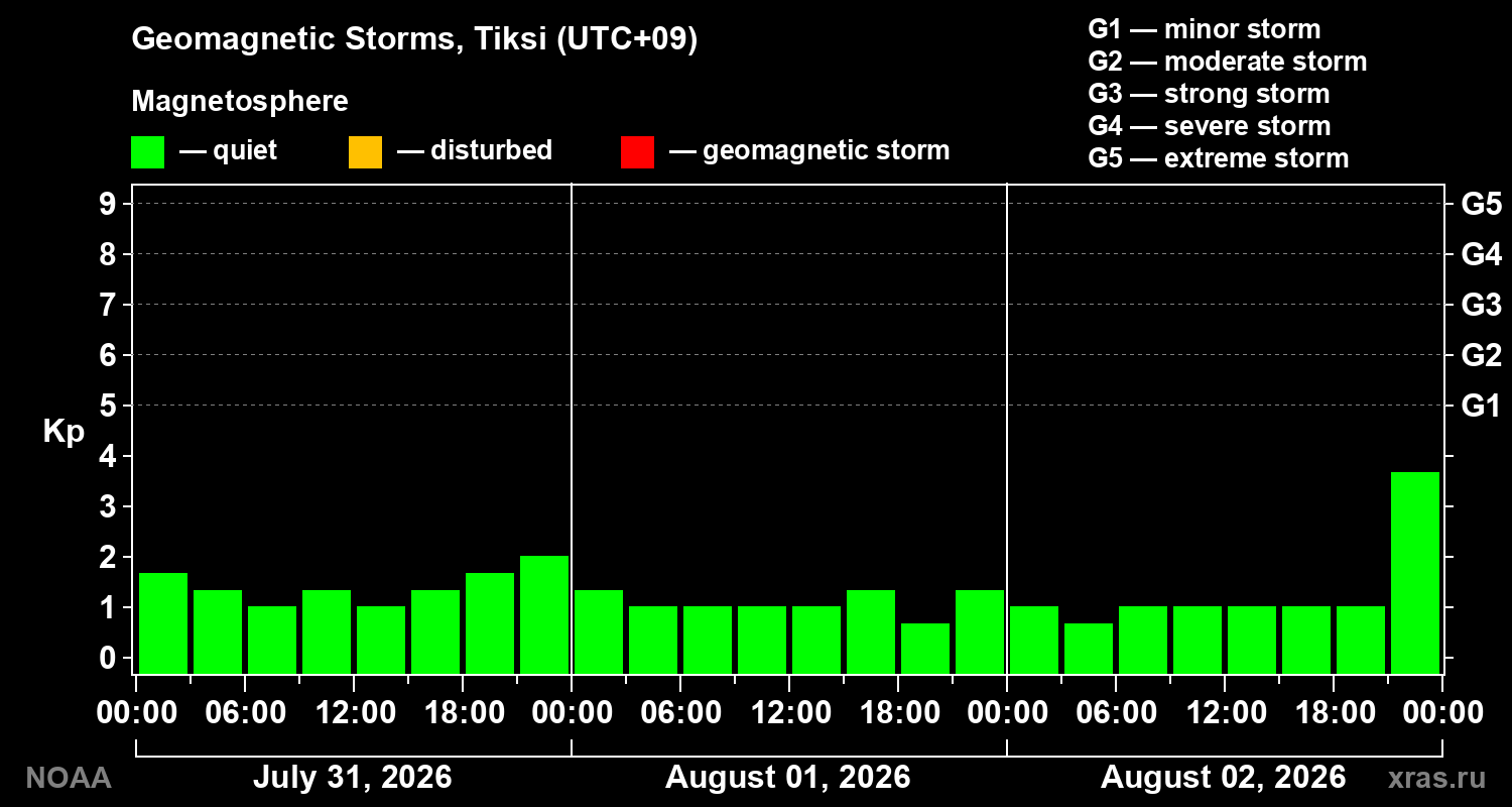 Geomagnetic index Kp for 3 days
