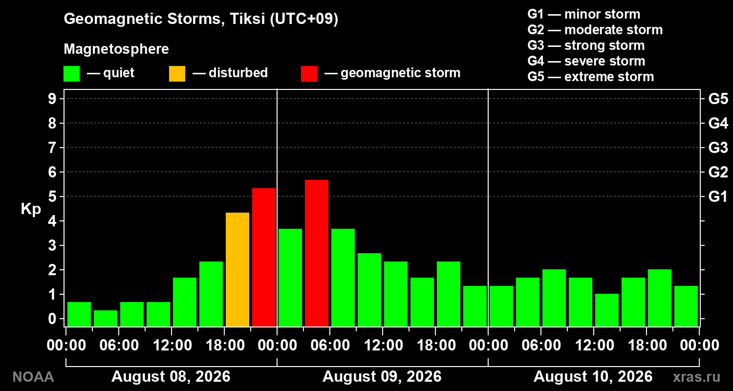Geomagnetic index Kp for 3 days