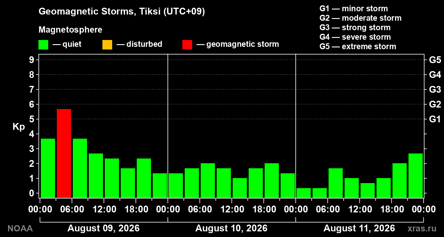 Geomagnetic index Kp for 3 days