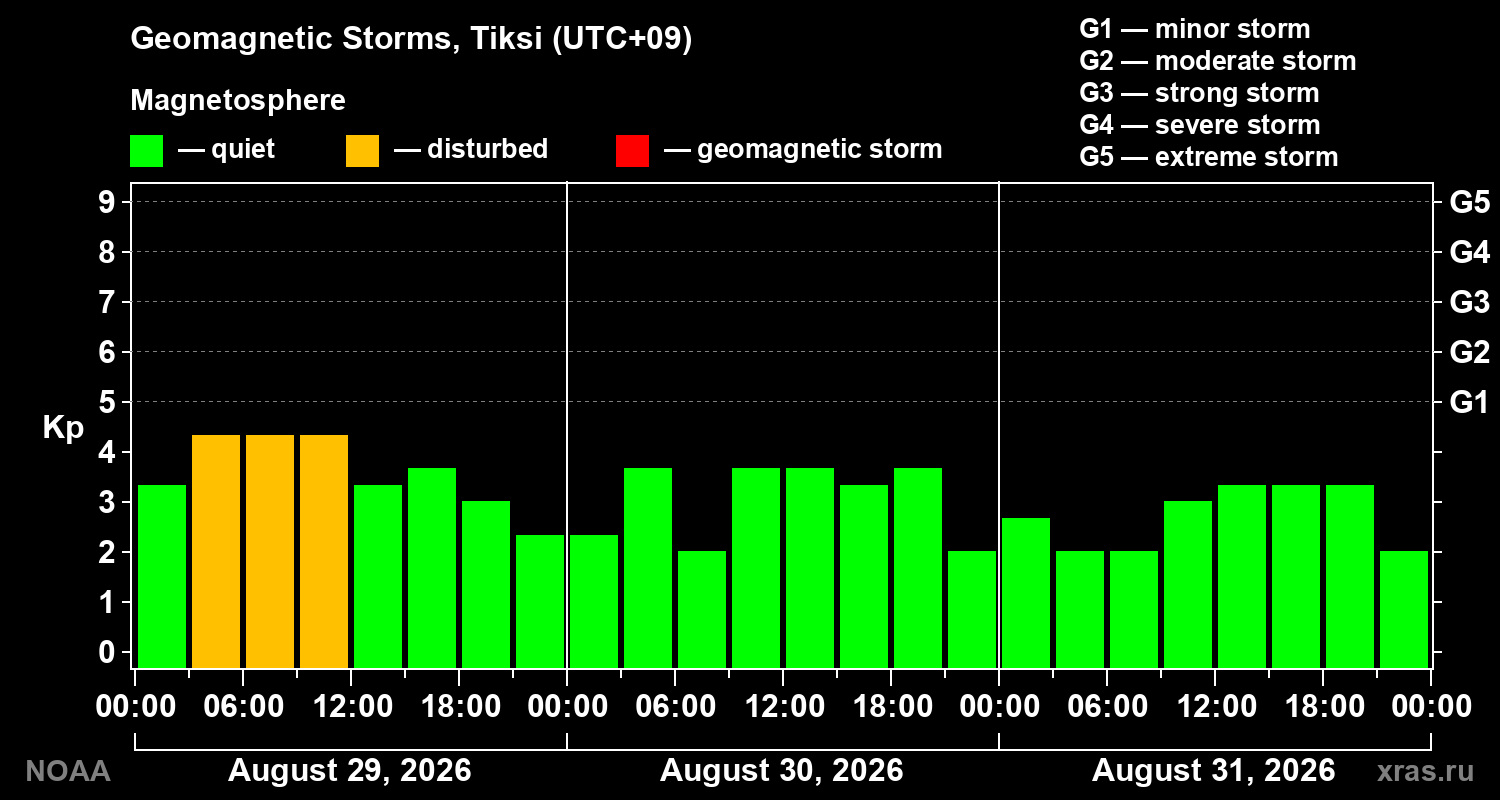 Geomagnetic index Kp for 3 days