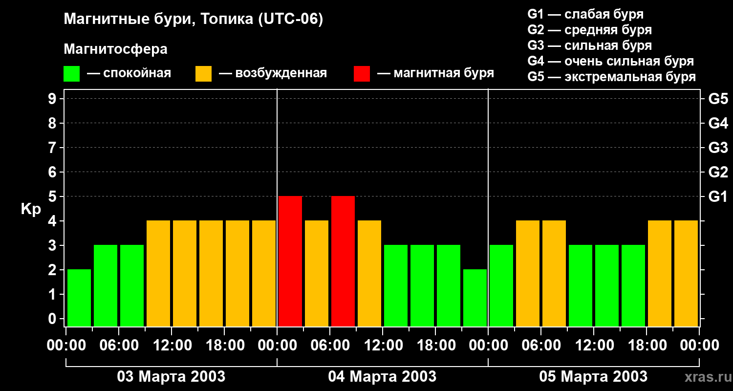 Изменения геомагнитного индекса Kp