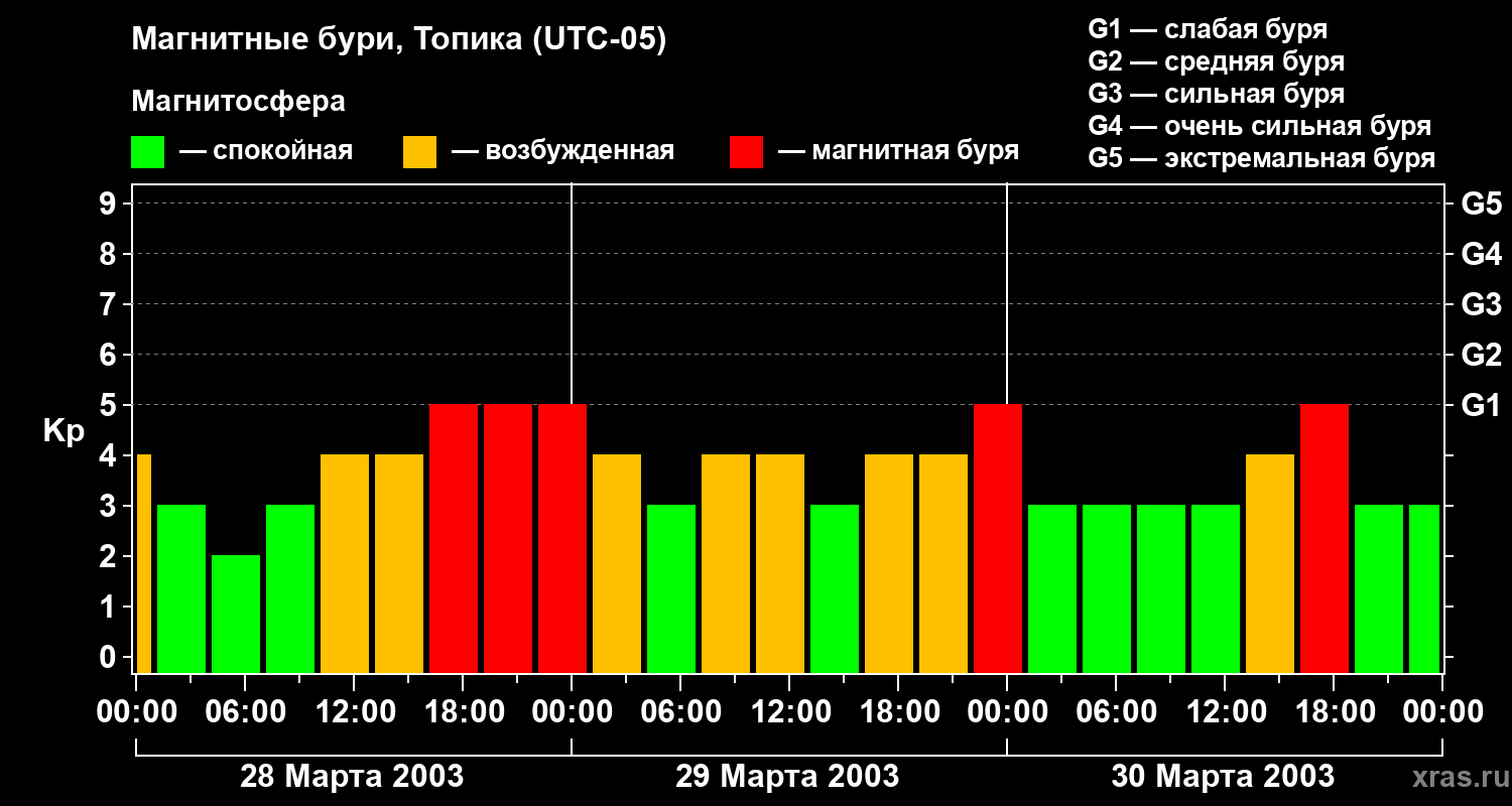 Изменения геомагнитного индекса Kp