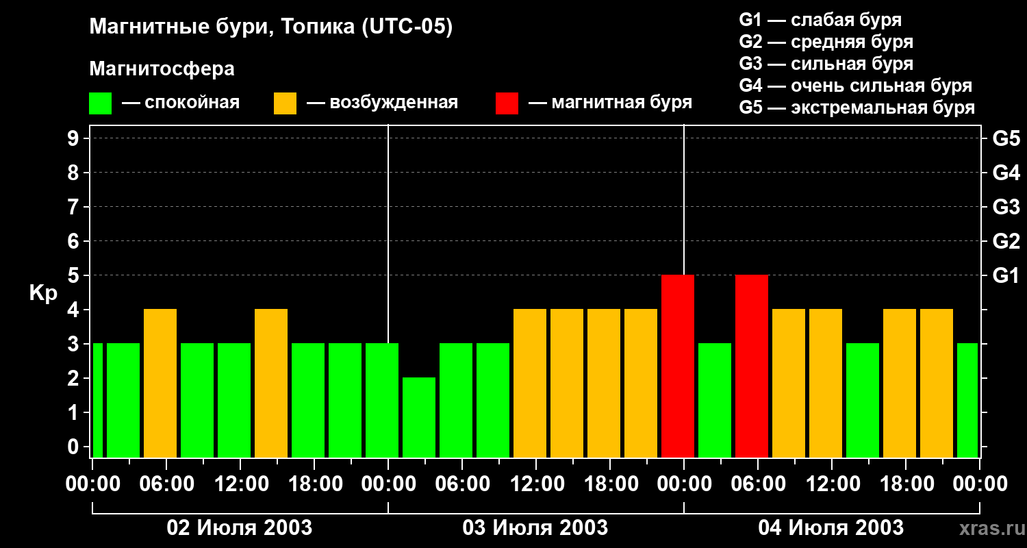 Изменения геомагнитного индекса Kp