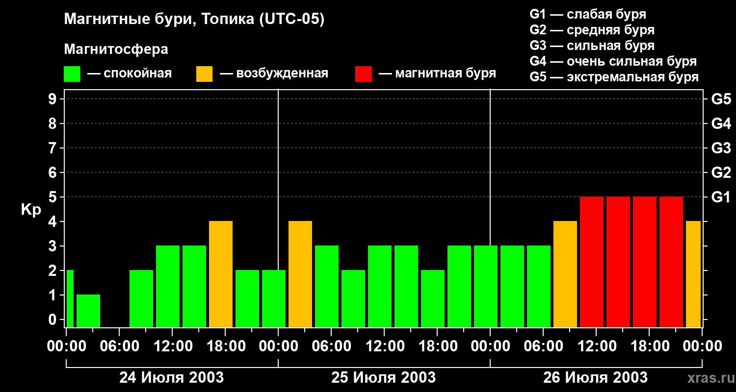 Изменения геомагнитного индекса Kp