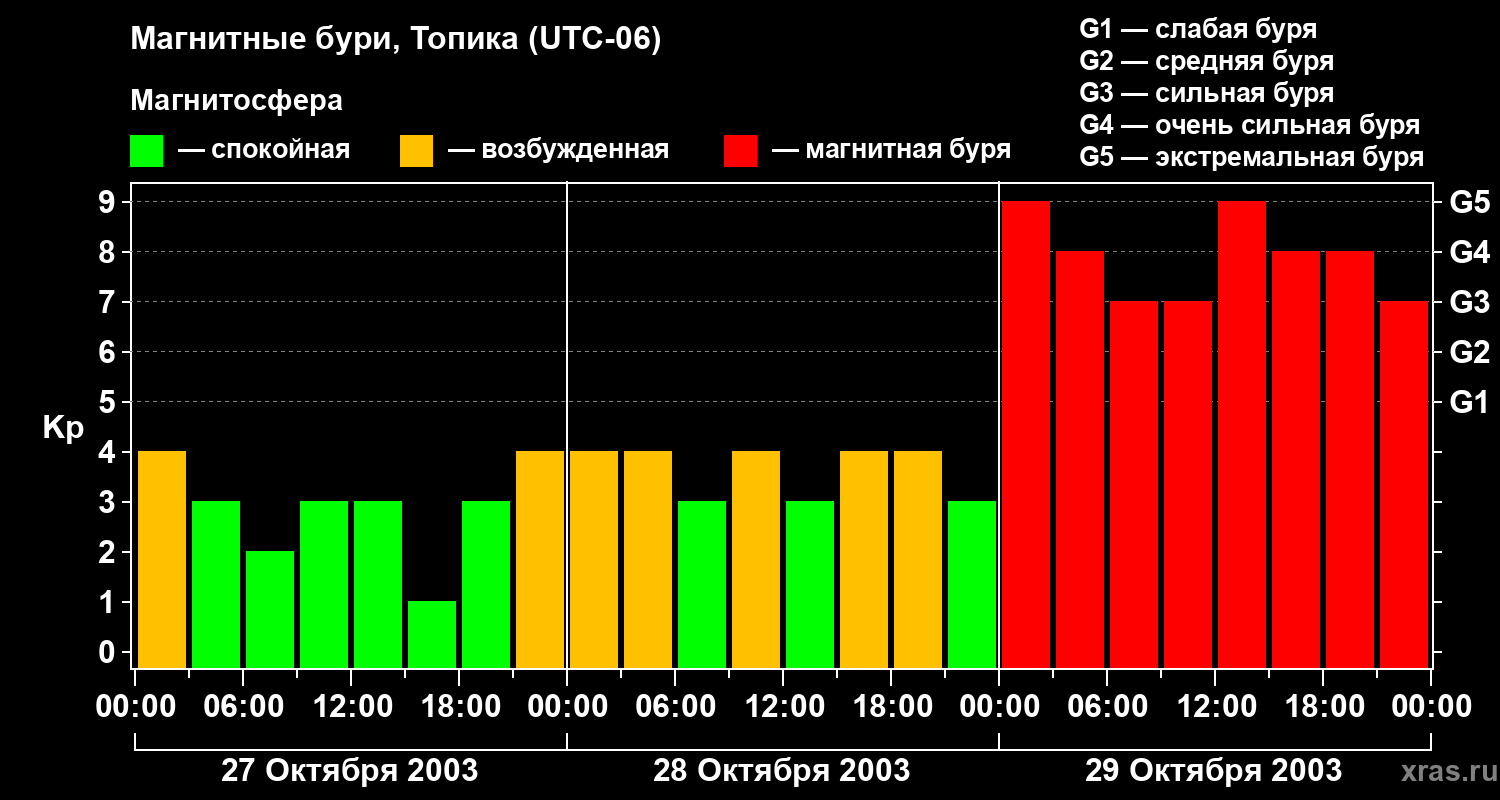 Изменения геомагнитного индекса Kp