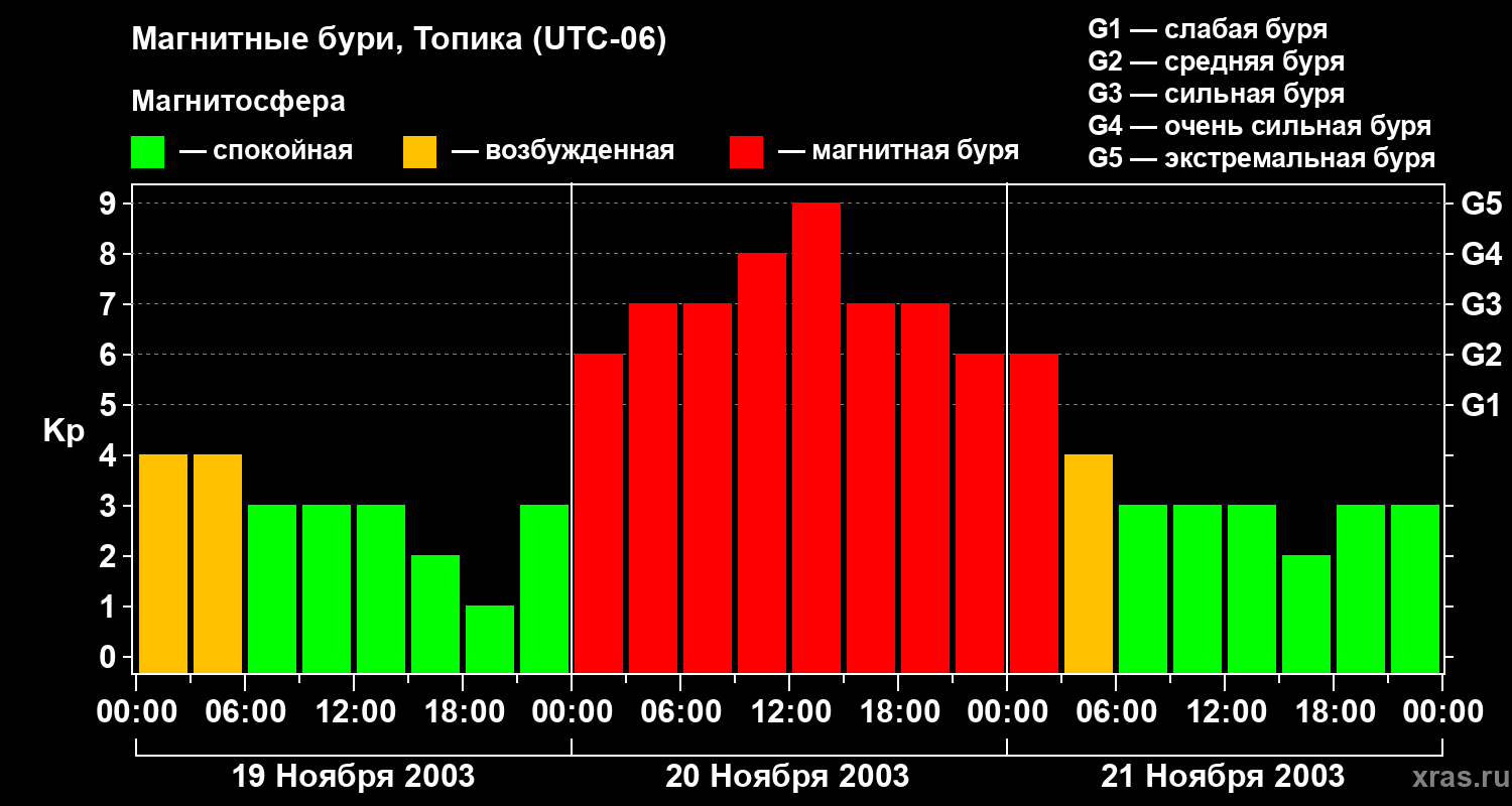 Изменения геомагнитного индекса Kp