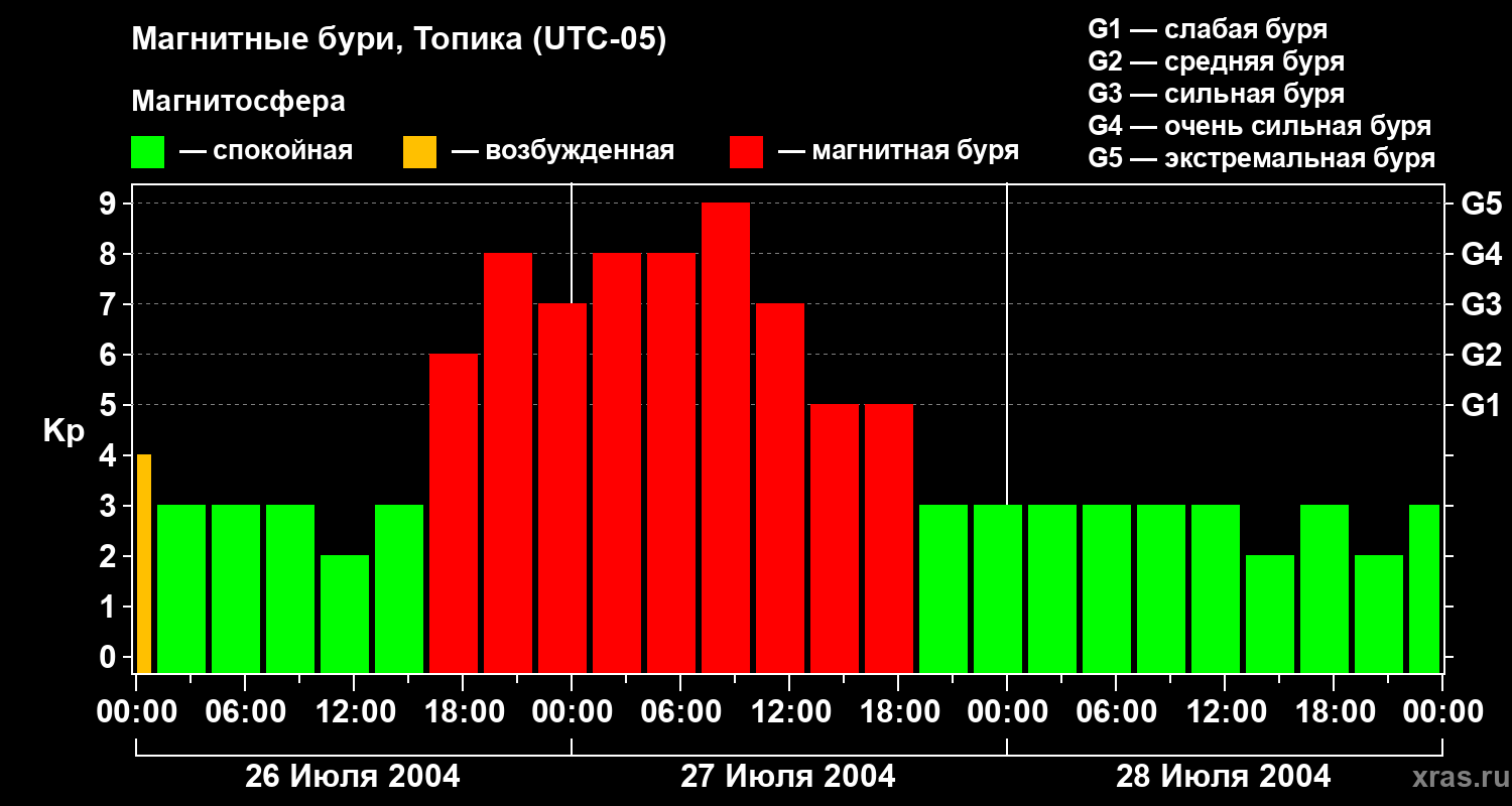 Изменения геомагнитного индекса Kp