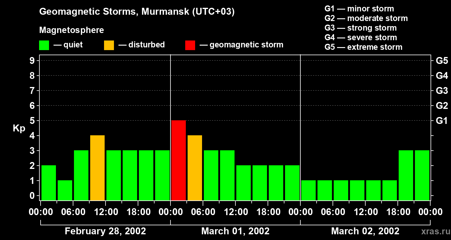 Changes in the geomagnetic index Kp
