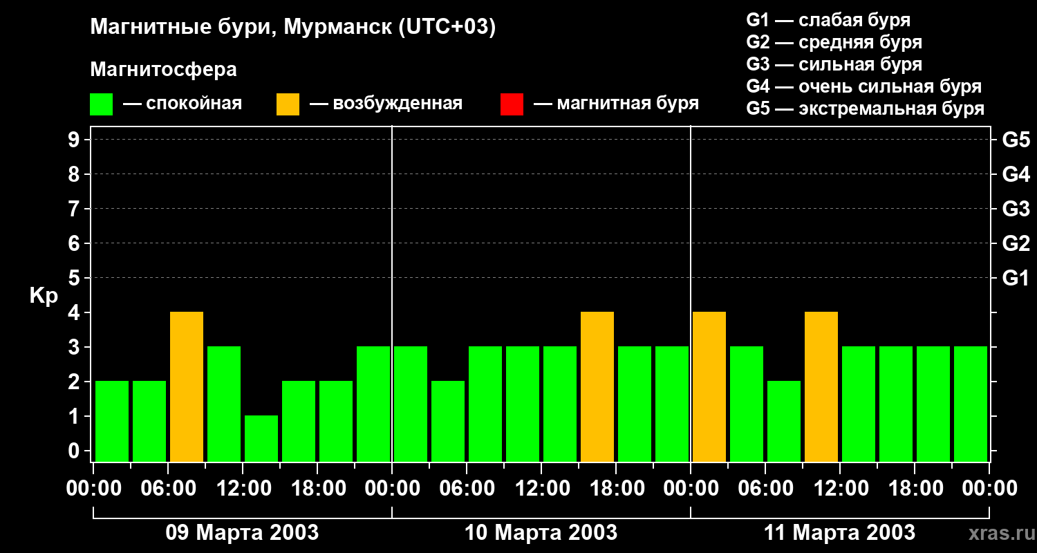 Изменения геомагнитного индекса Kp