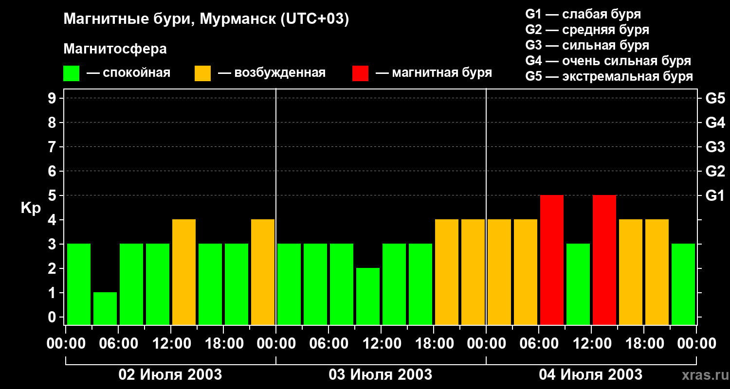 Изменения геомагнитного индекса Kp