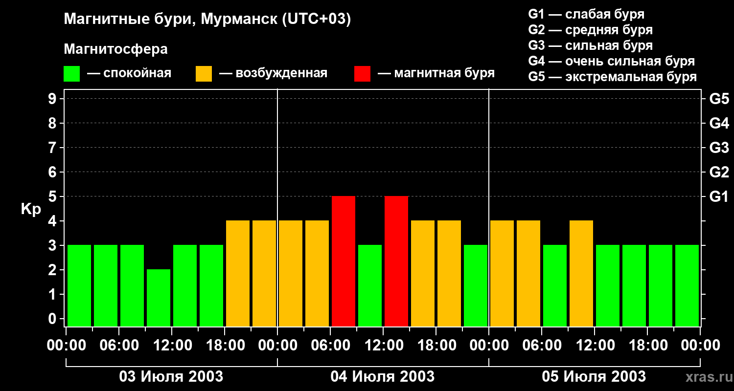 Изменения геомагнитного индекса Kp