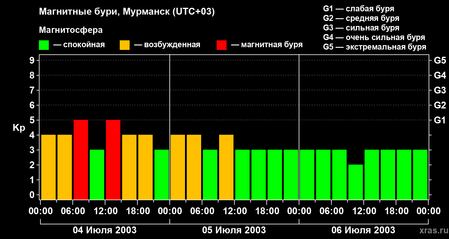 Изменения геомагнитного индекса Kp