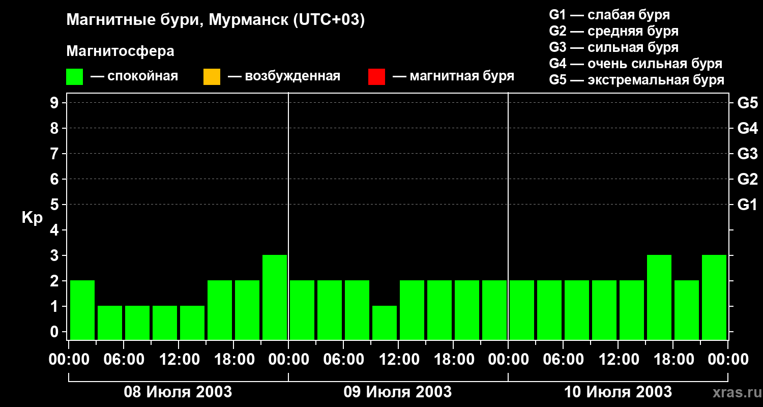 Изменения геомагнитного индекса Kp