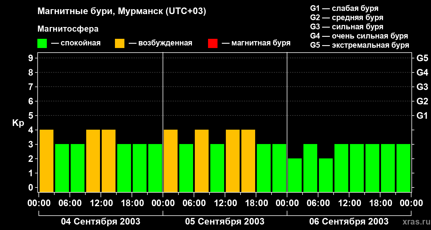 Изменения геомагнитного индекса Kp