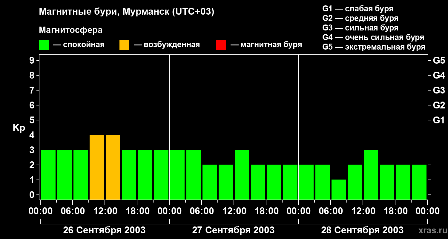 Изменения геомагнитного индекса Kp