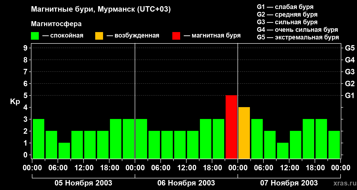 Изменения геомагнитного индекса Kp