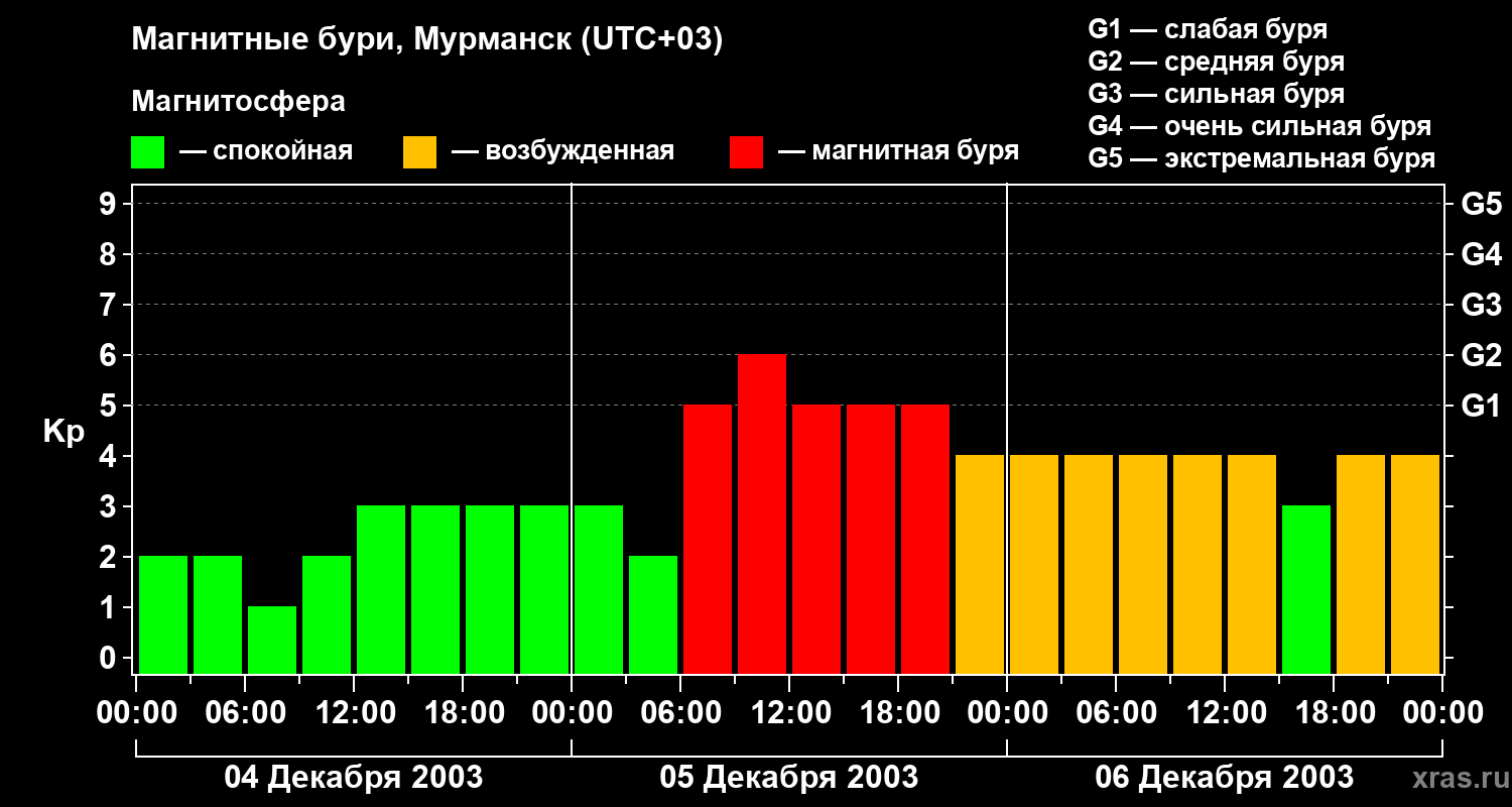 Изменения геомагнитного индекса Kp