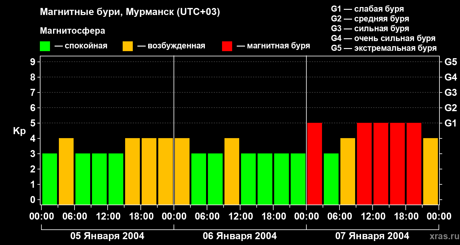Изменения геомагнитного индекса Kp