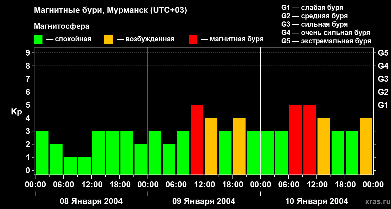 Изменения геомагнитного индекса Kp