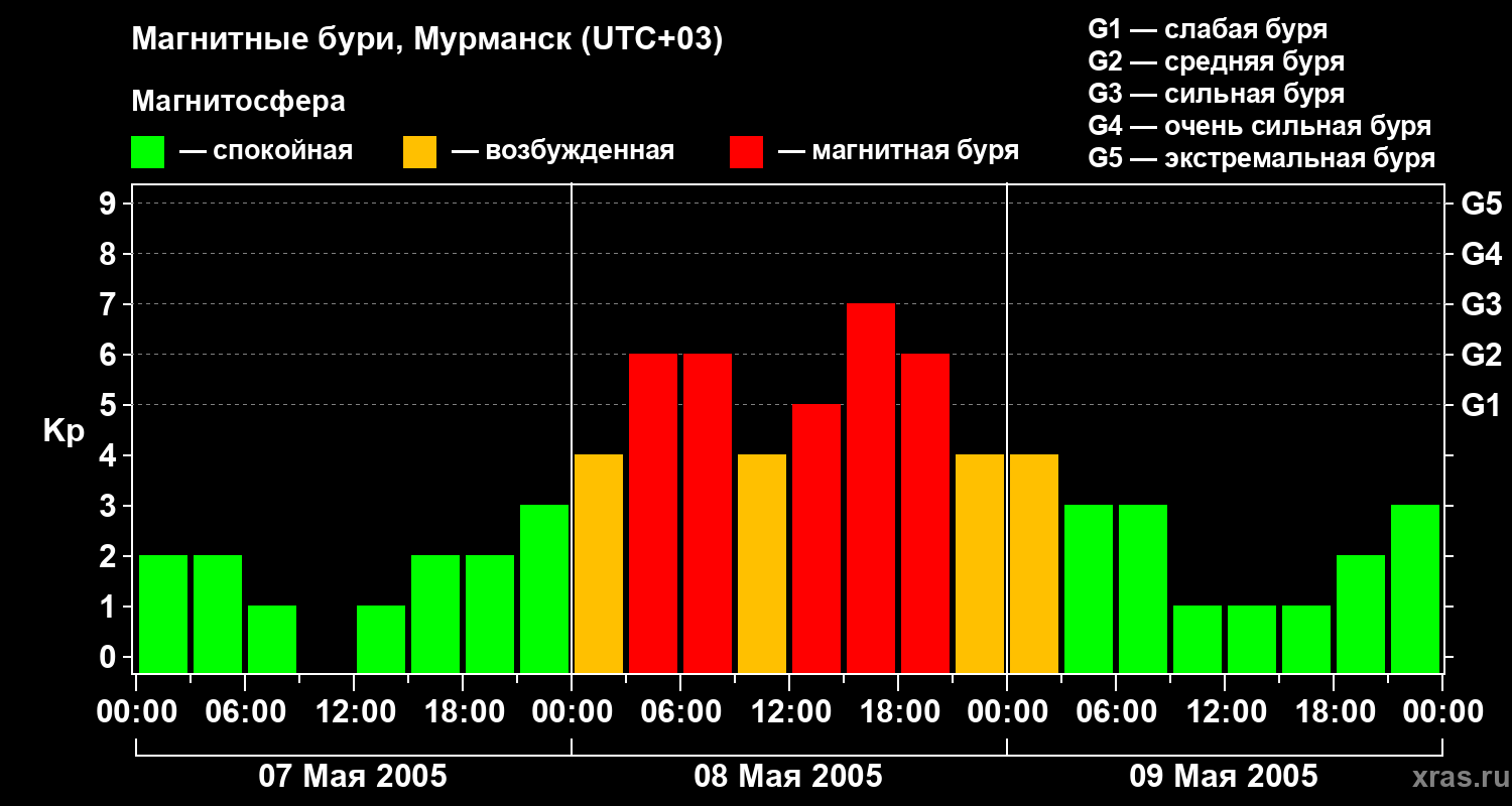Изменения геомагнитного индекса Kp