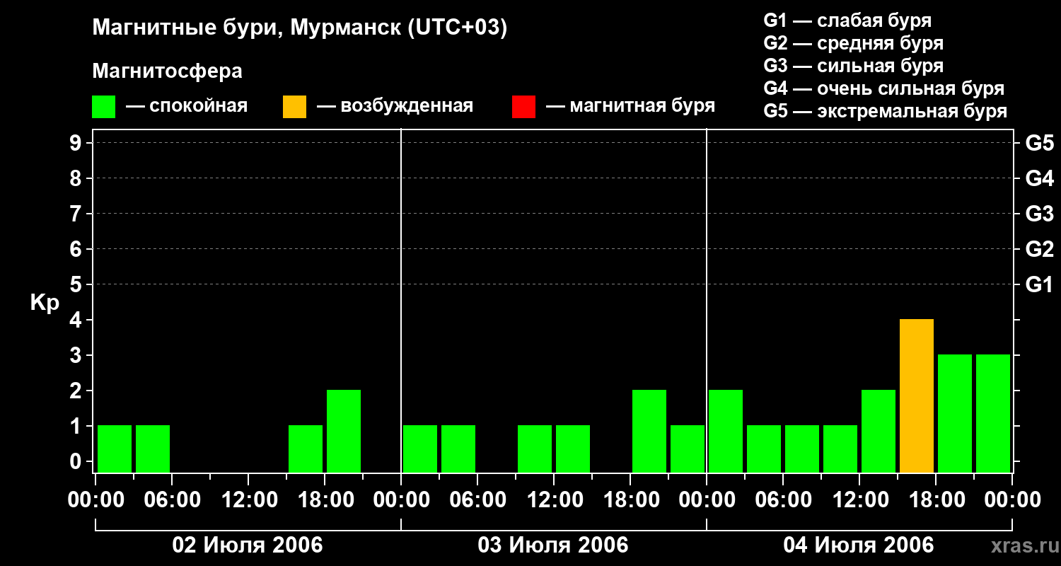Изменения геомагнитного индекса Kp