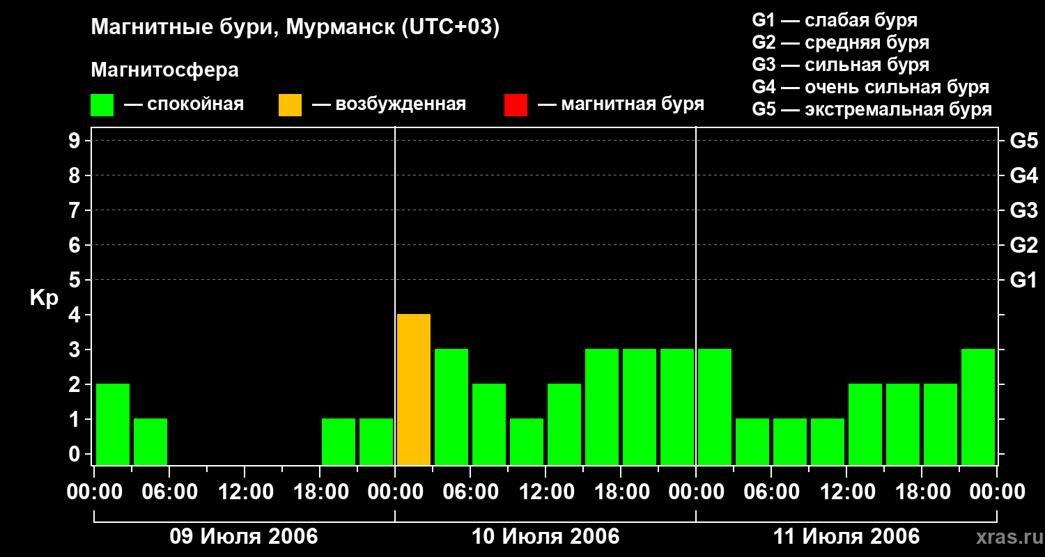 Изменения геомагнитного индекса Kp