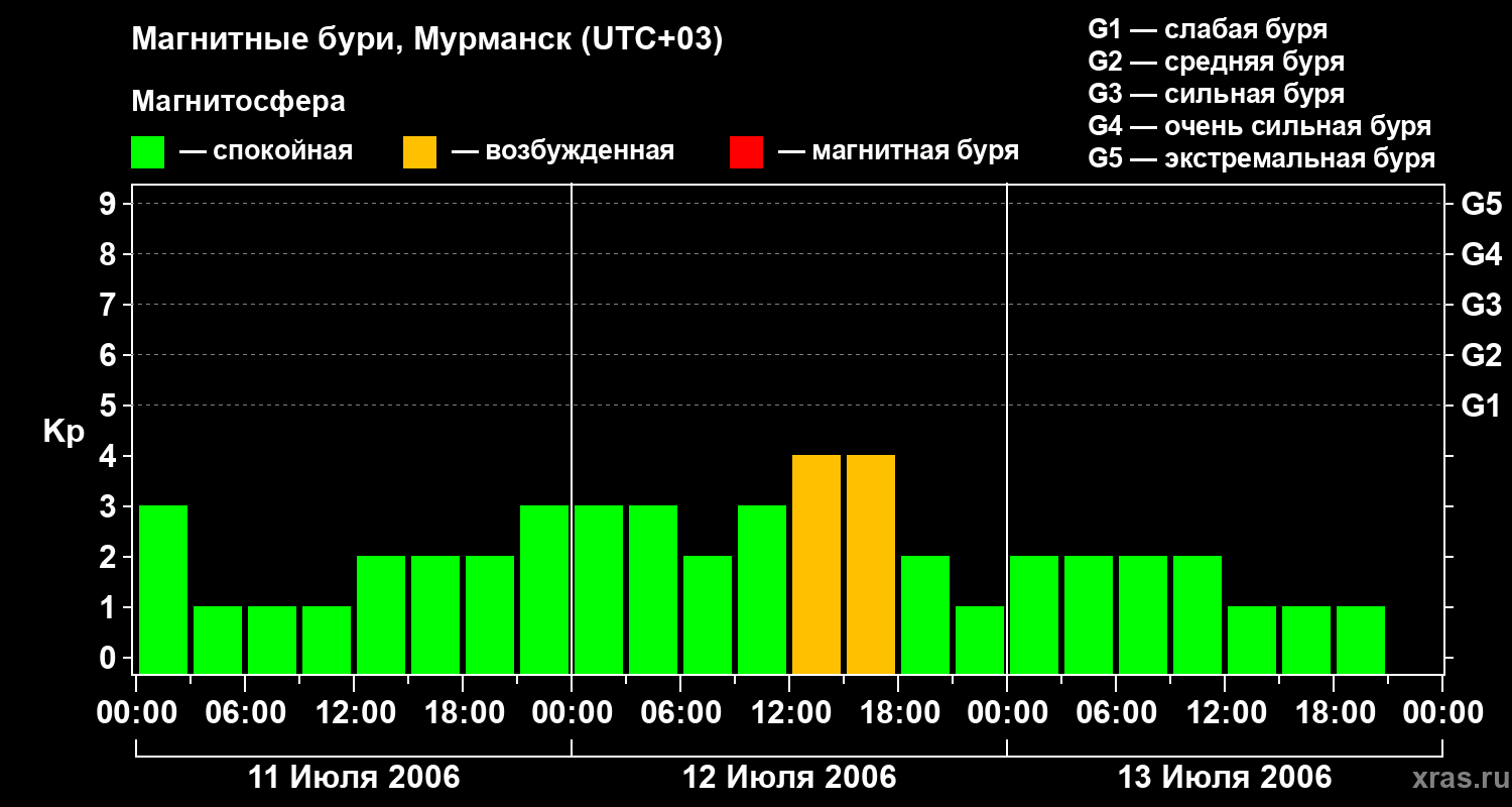 Изменения геомагнитного индекса Kp