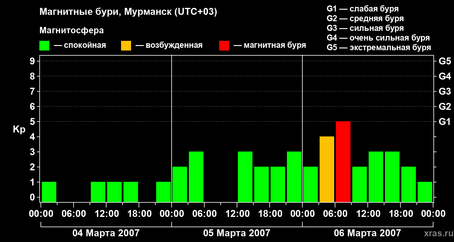 Изменения геомагнитного индекса Kp