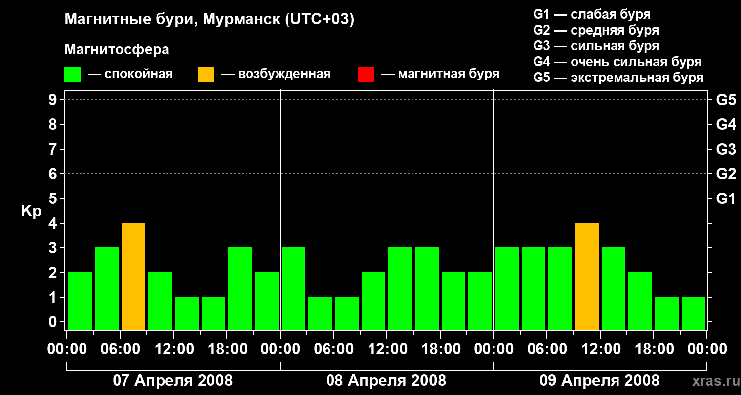 Изменения геомагнитного индекса Kp