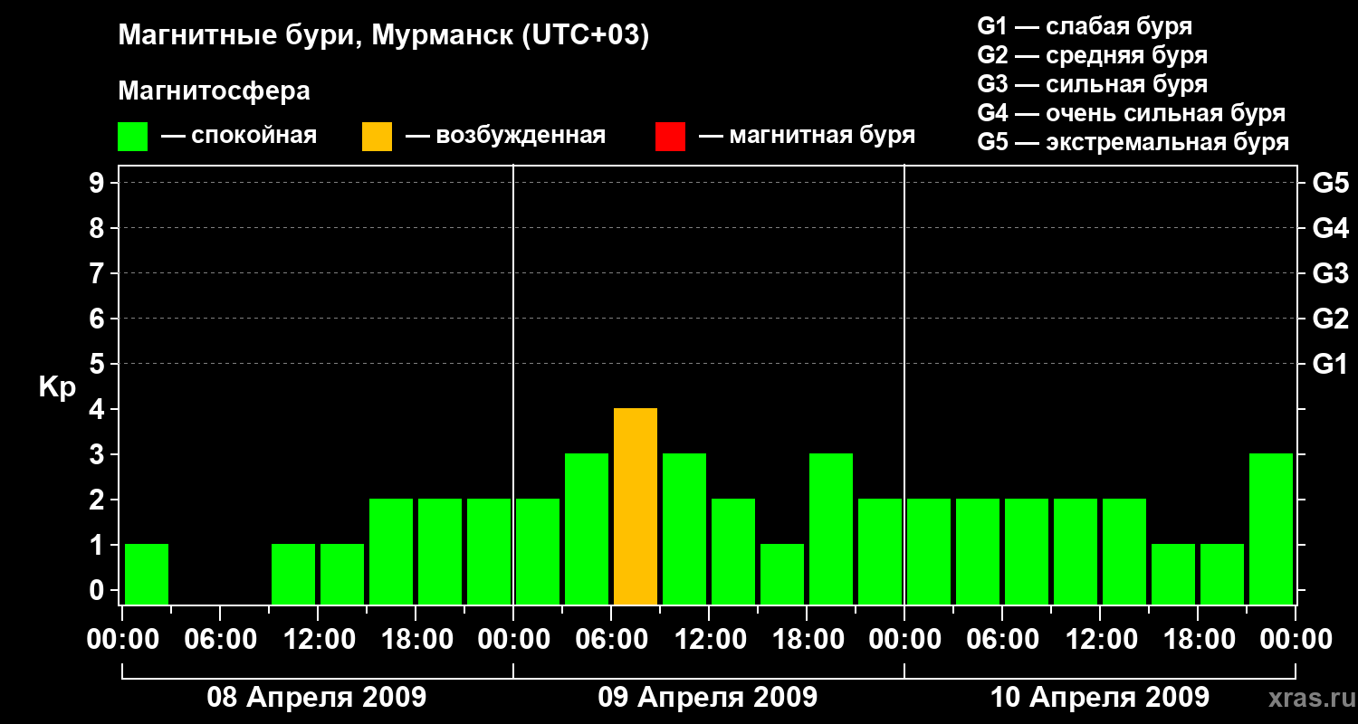 Изменения геомагнитного индекса Kp