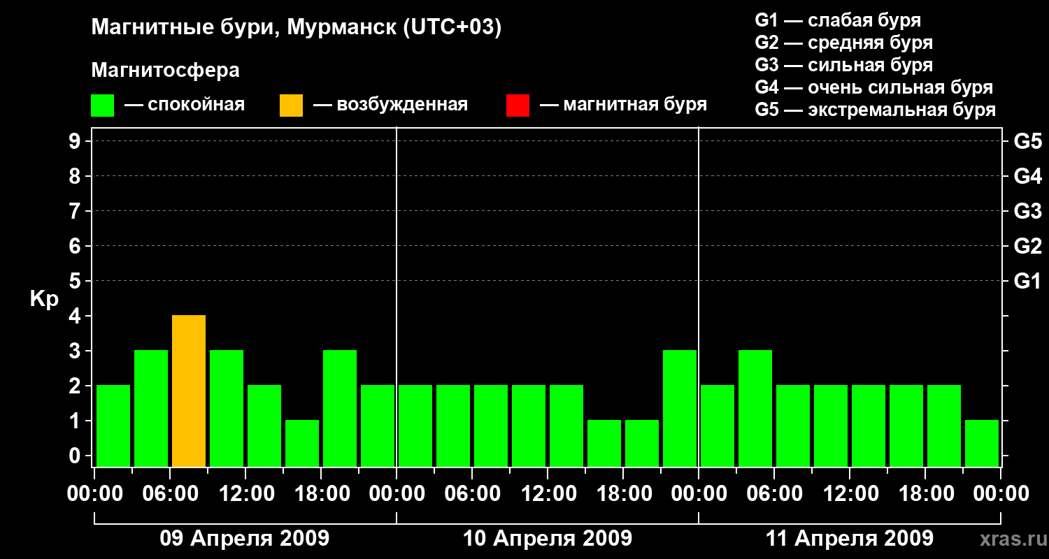 Изменения геомагнитного индекса Kp