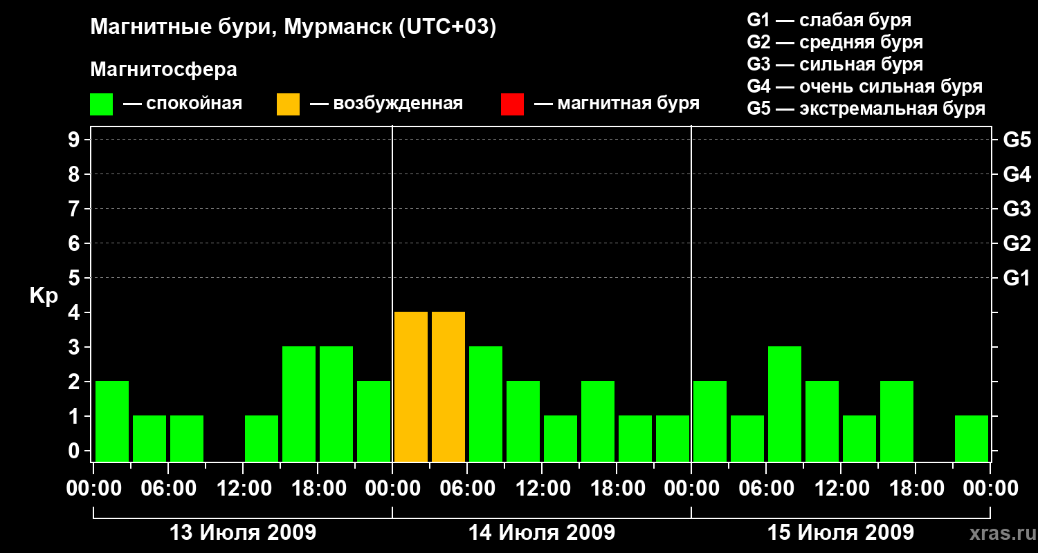Изменения геомагнитного индекса Kp