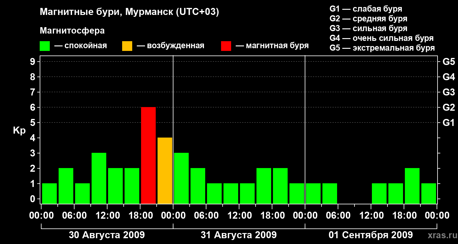 Изменения геомагнитного индекса Kp