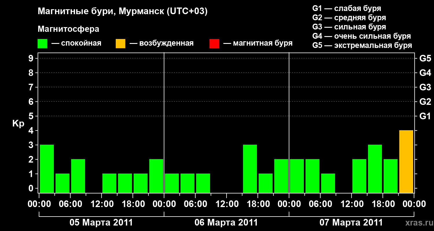 Изменения геомагнитного индекса Kp
