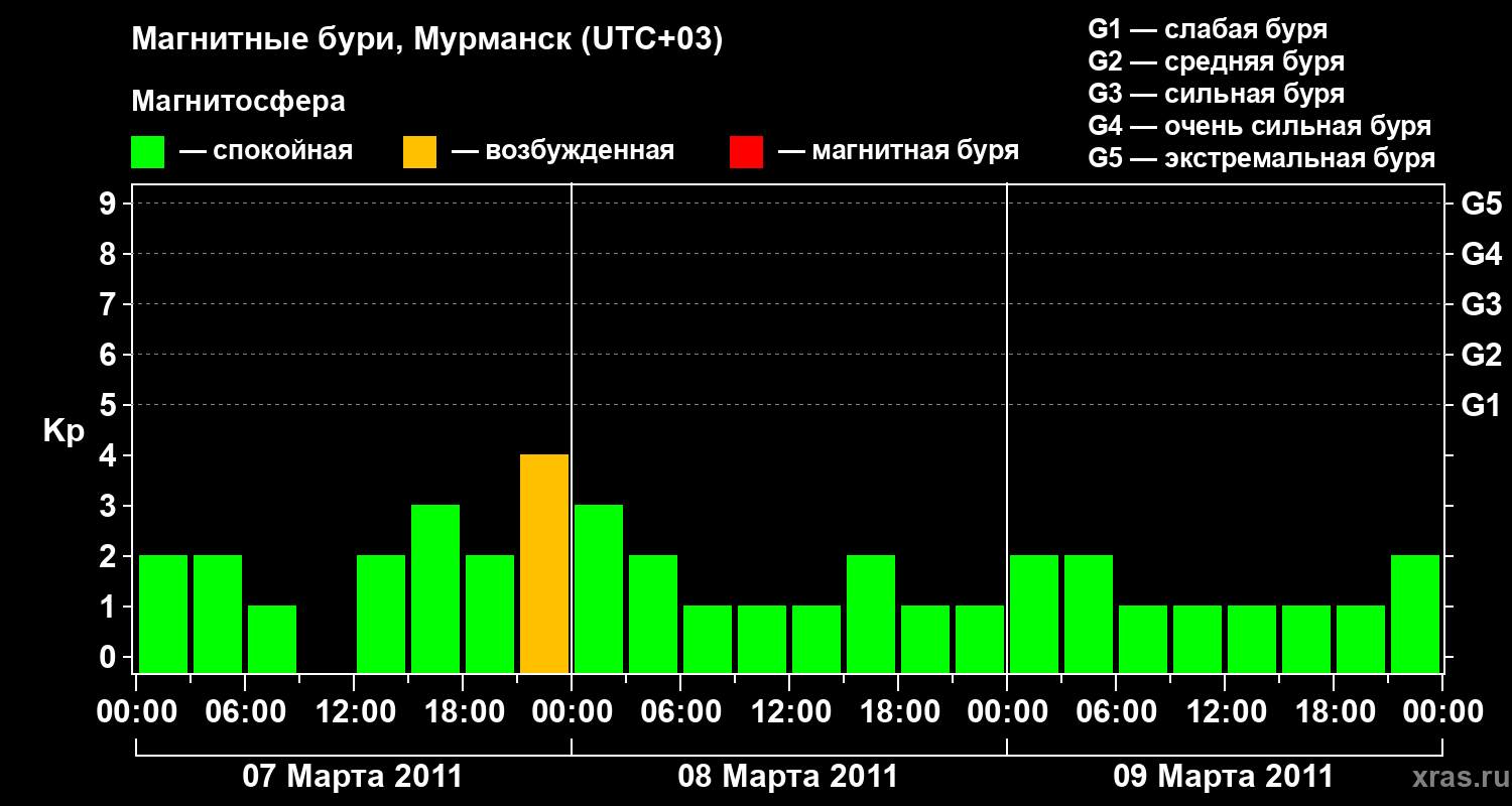 Изменения геомагнитного индекса Kp
