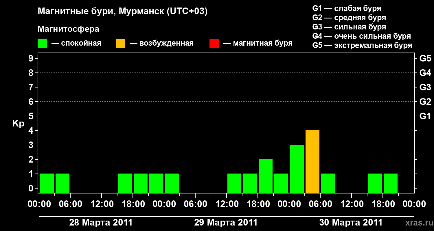 Изменения геомагнитного индекса Kp