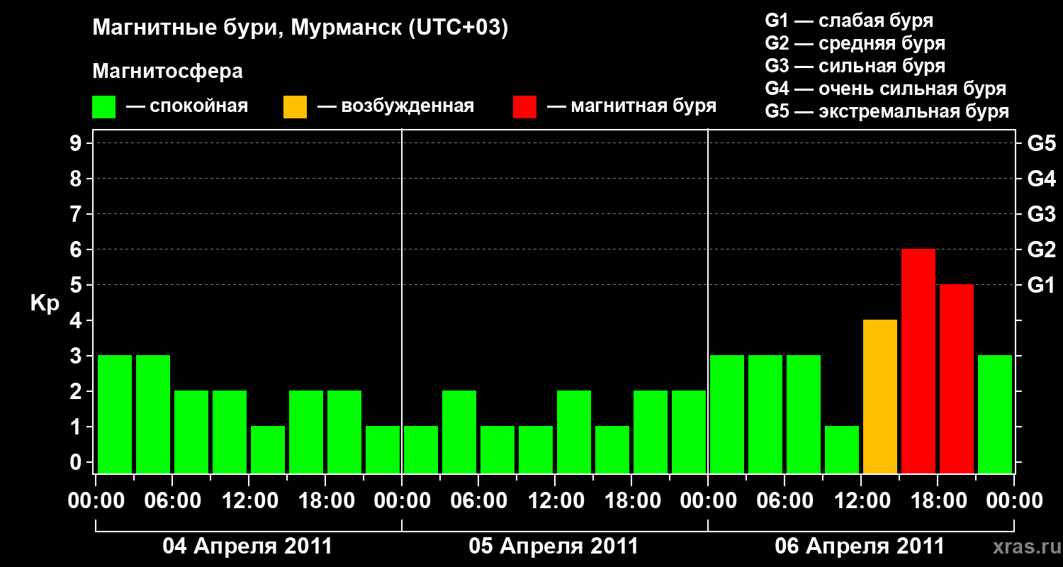 Изменения геомагнитного индекса Kp