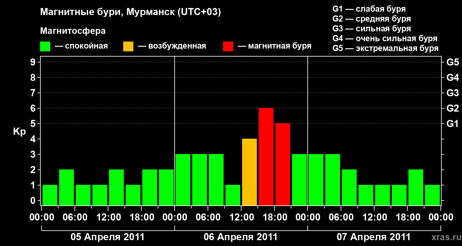 Изменения геомагнитного индекса Kp
