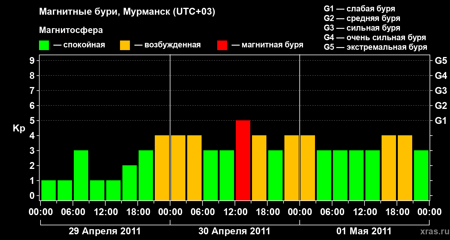 Изменения геомагнитного индекса Kp