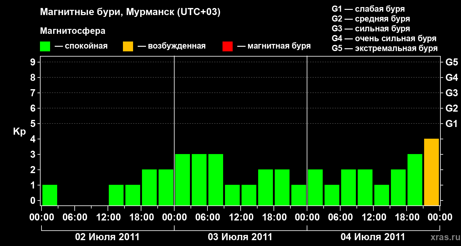 Изменения геомагнитного индекса Kp