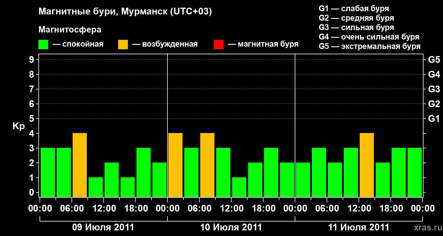 Изменения геомагнитного индекса Kp
