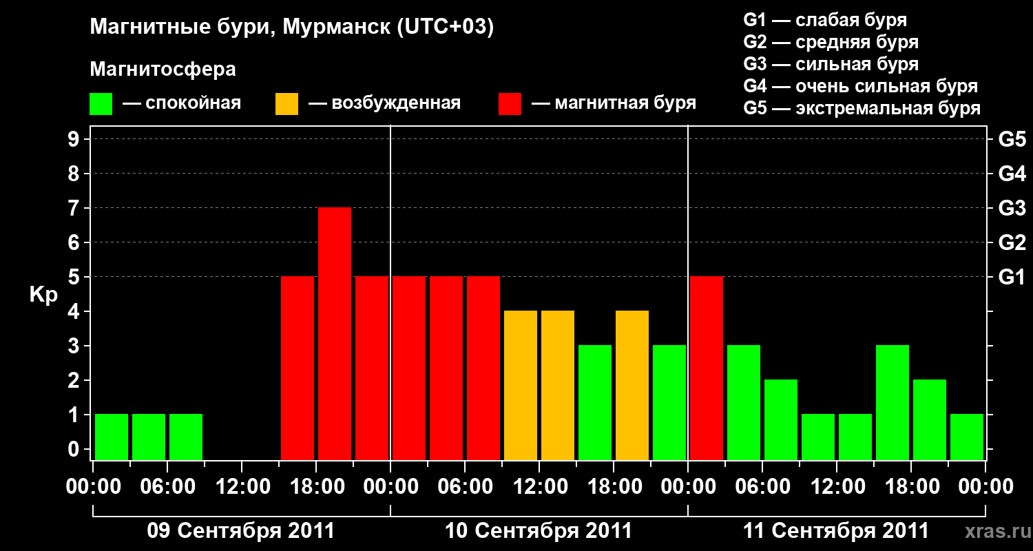 Изменения геомагнитного индекса Kp