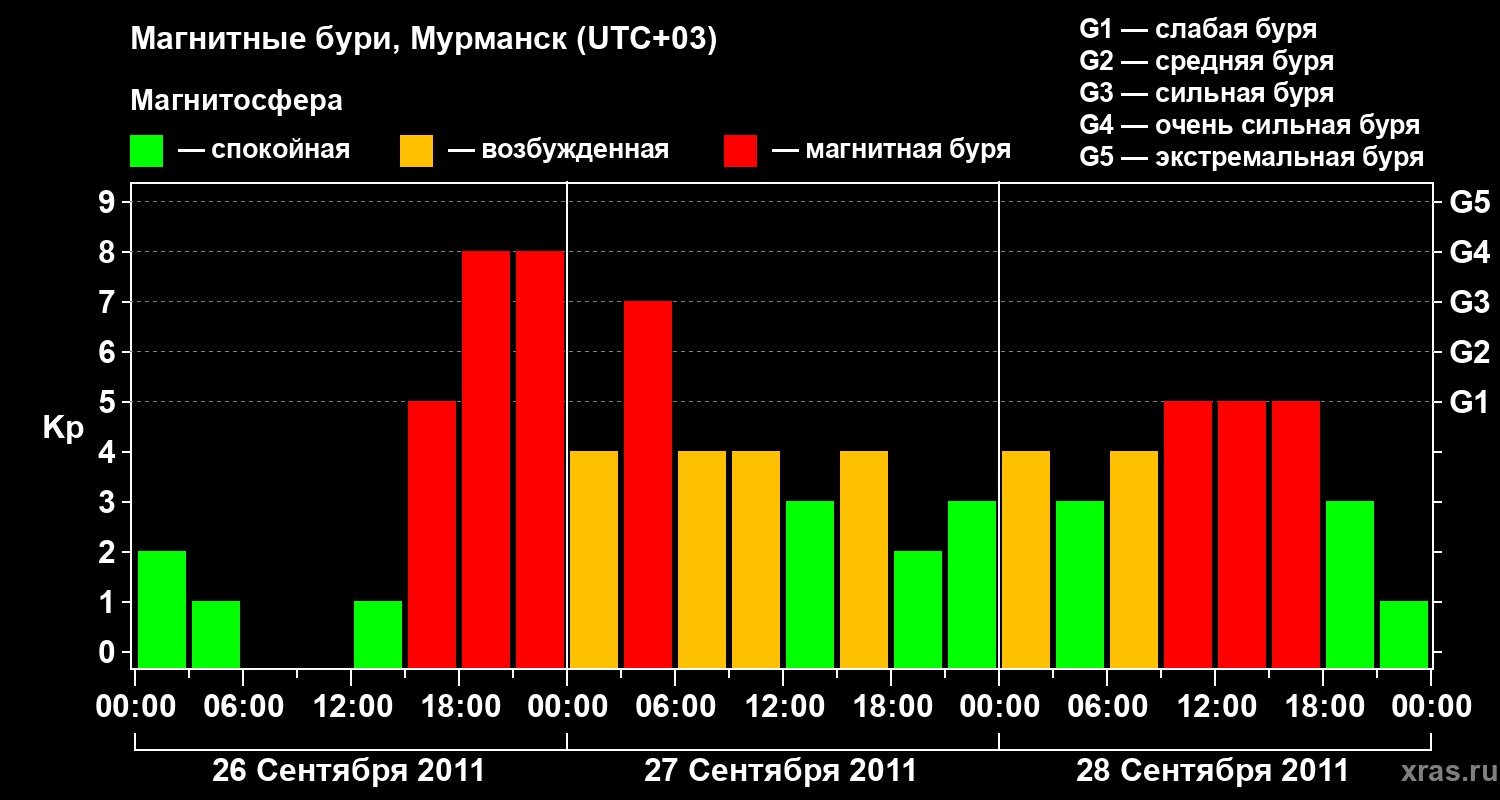 Изменения геомагнитного индекса Kp