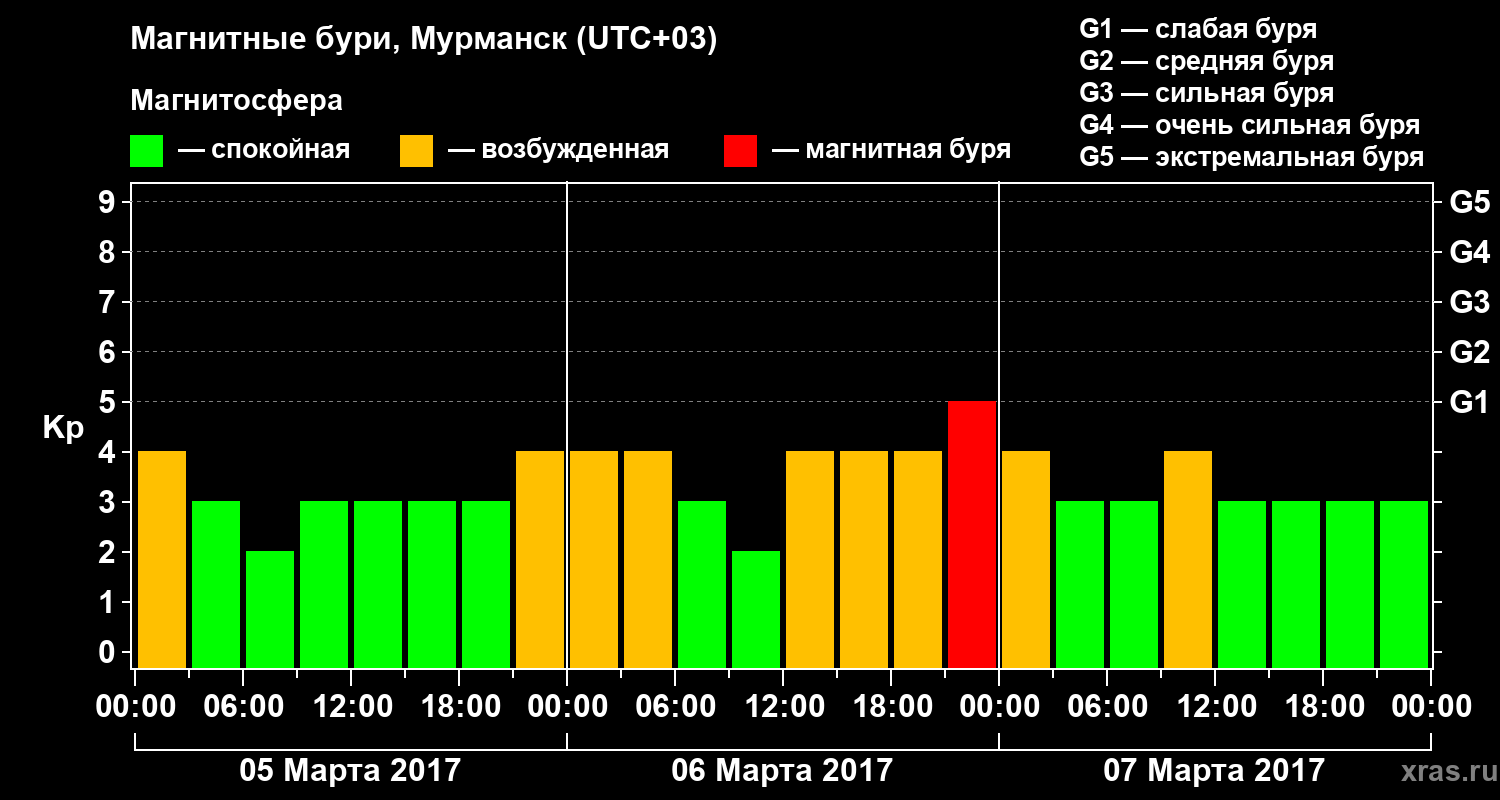 Изменения геомагнитного индекса Kp