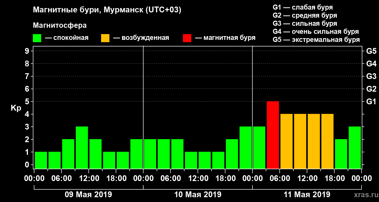 Изменения геомагнитного индекса Kp