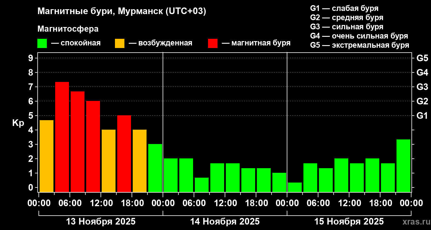 Изменения геомагнитного индекса Kp