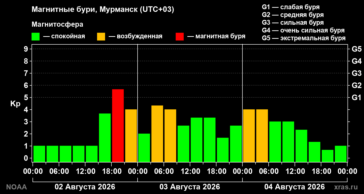 Геомагнитный индекс Kp за 3 суток