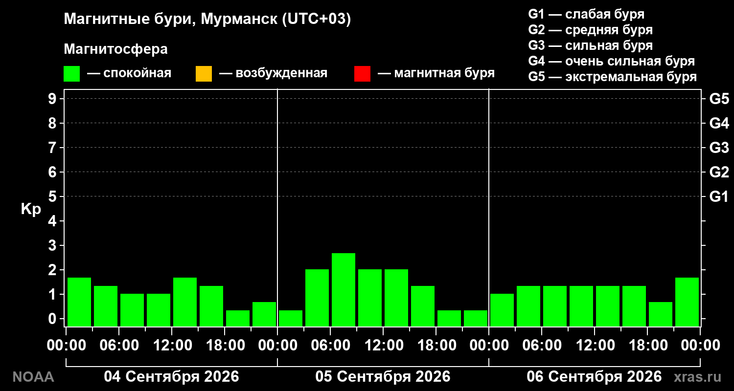 Геомагнитный индекс Kp за 3 суток